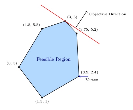 A linear programming visualization showing a light blue hexagonal feasible region with labeled vertices, an objective direction arrow, and a red objective function line.