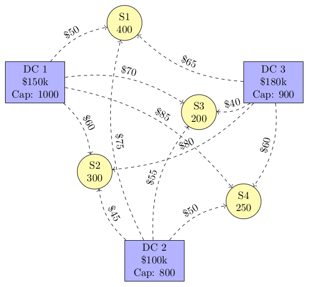 A network diagram for facility location showing three potential distribution centers with fixed costs and capacities, connected to four customer locations with demand values and shipping costs.
