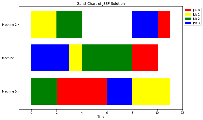 Gantt chart showing a Job Shop Scheduling Problem solution with three machines and four jobs represented by colored bars over a time horizon of 0 to 12 units.