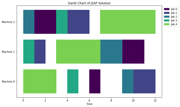 Gantt chart showing a job shop scheduling solution with three machines processing five jobs over time. Colored horizontal bars represent job operations on each machine, demonstrating how jobs are sequenced to minimize makespan.
