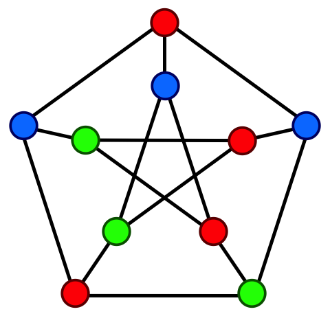 Petersen graph with vertices colored using three colors (red, green, blue) demonstrating a valid 3-coloring where no adjacent vertices share the same color.