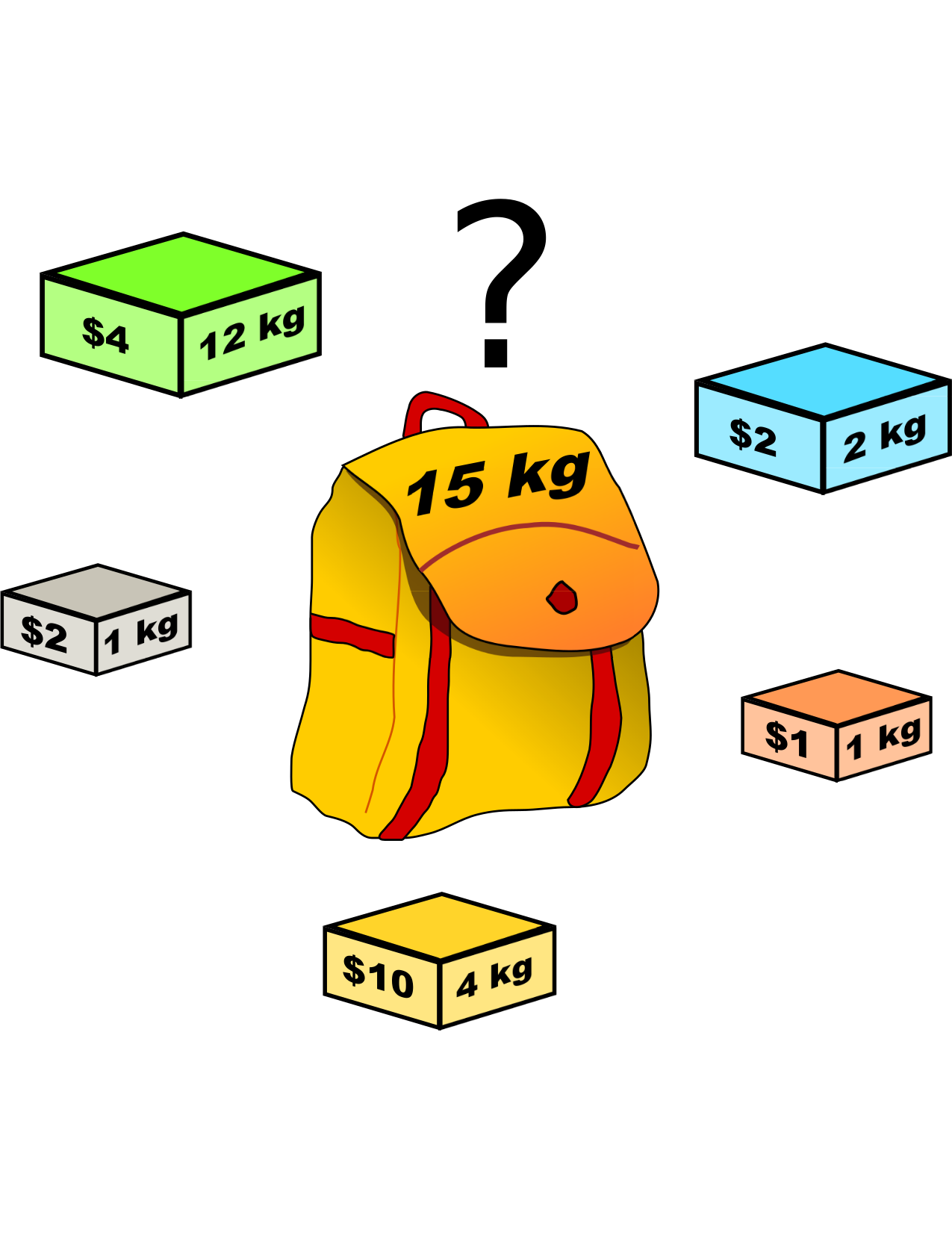 Illustration of the knapsack problem: a backpack with 15 kg capacity and a collection of boxes with different weights and dollar values, asking which boxes to select to maximize value.