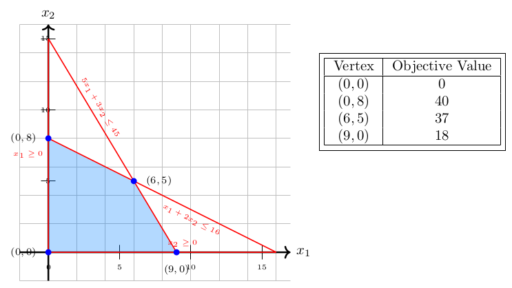 Two-dimensional plot of the feasible region for max 2x_1+5x_2 with vertices (0,0), (9,0), (6,5), (0,8), bounded by x_1+2x_2<=16 and 5x_1+3x_2<=45 (red); an inset table lists the objective value at each vertex (0, 18, 37, 40).
