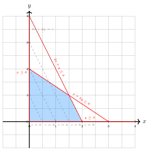 Feasible region on x-y axes: blue shaded polygon with corners at (0,0), (0,2), the intersection of 2x + y = 4 and x + 3y = 6, and (2,0)?; dashed level lines labeled c = 0, 2, 4, 6, 8 increase across the region.