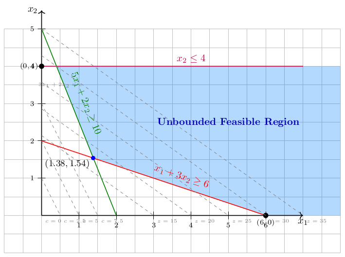 Unbounded feasible region shaded blue: bounded below by lines 5x1 + 2x2 >= 10 (green) and x1 + 3x2 >= 6 (red), above by x2 <= 4 (magenta), with labeled points (0,4), (1.38,1.54), and (6,0); the region extends to the right without bound.