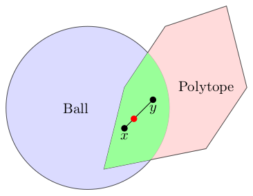 The green intersection of the ball and the polytope, which is again a convex set.