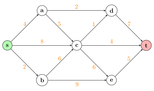 Capacity network: green source s on the left, red sink t on the right, intermediate nodes a, b, c, d, e. Orange numbers give arc capacities: s-a 4, s-b 2, s-c 8, a-d 2, a-c 5, b-c 6, b-e 9, c-d 1, c-t 4, c-e 6, d-t 7, e-t 5.