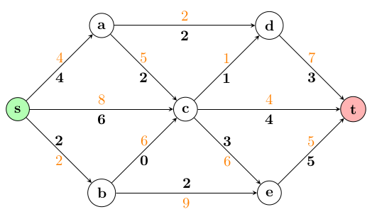 Directed max-flow network with optimum shown: green source s (left), red sink t (right), intermediate nodes a, b, c, d, e. Arcs are labelled with capacity (orange) and optimal flow (bold black); total source outflow equals 12.