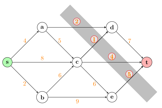 The same s-t capacity network with a wide gray diagonal band crossing four arcs; circled numbers 2, 1, 4, and 5 mark the capacities of the crossed arcs, illustrating an s-t cut of total capacity 12.