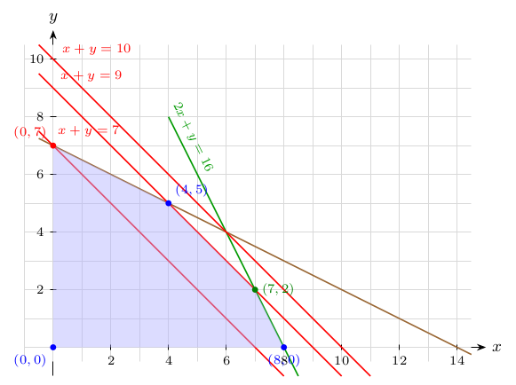 Feasible region shaded blue with vertices (0,0), (0,7), (4,5), (7,2), (8,0); parallel red level lines x+y=7, x+y=9, and x+y=10 sweep across the region, with a green line 2x+y=16 and a brown line showing a modified constraint.