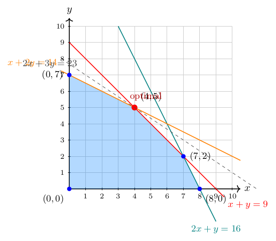 Blue feasible region with constraint lines x+y=9 (red), 2x+y=16 (teal), and x+2y=... (orange); the optimum is marked with a red dot at (4,5) and vertices (0,0), (0,7), (7,2), (8,0) are labeled.