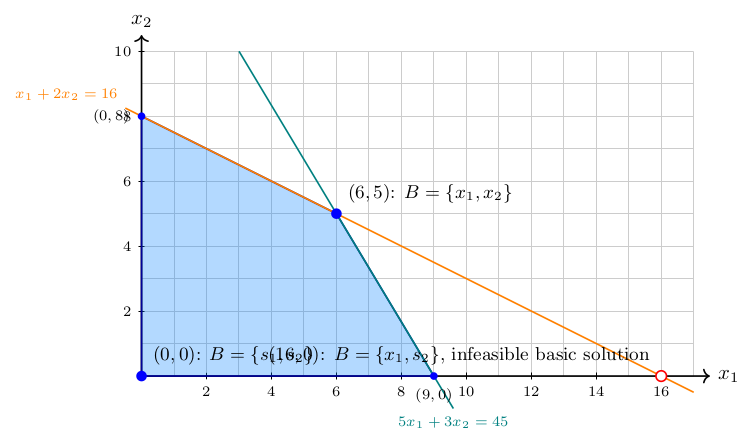 Feasible region shaded blue for x1+2x2<=16 (orange line) and 5x1+3x2<=45 (teal line) with corner points (0,0), (0,8), (6,5), and (9,0) marked as filled dots; labels give the basis at several points, for example B={x1,x2} at (6,5), and the point (16,0) is drawn as an open circle labeled an infeasible basic solution.